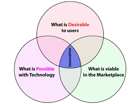 Innovation Ven Diagram